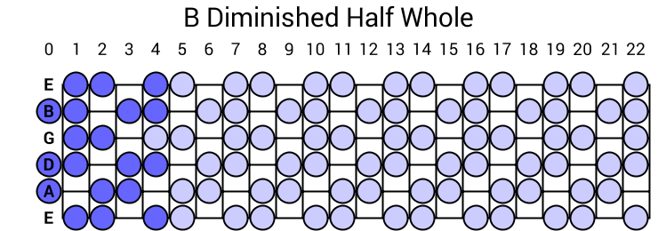 B Diminished Half Whole Scale